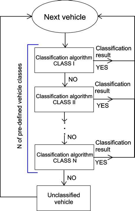 Image result for Block Diagram for Image Classification
