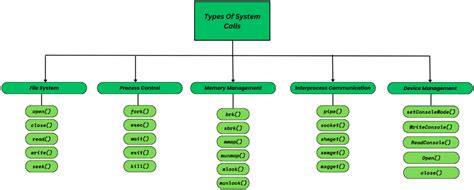 Toradh íomhá ar Types of Process in OS