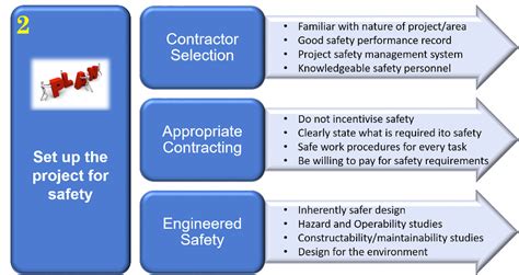 Image result for Safe Principles Project Managment