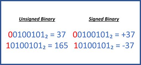 Addition of Two Unsigned Integer Binary Number Flowchart に対する画像結果