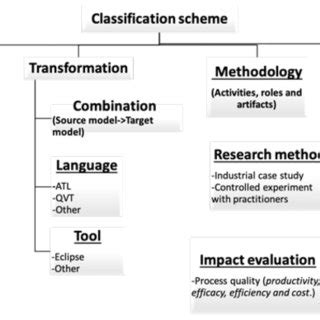 Afbeeldingsresultaten voor Classification Scheme in Organisation