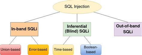 In Band Vs. Inferential SQL Injection に対する画像結果