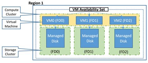 Toradh íomhá ar Azure Virtual Machine Availability