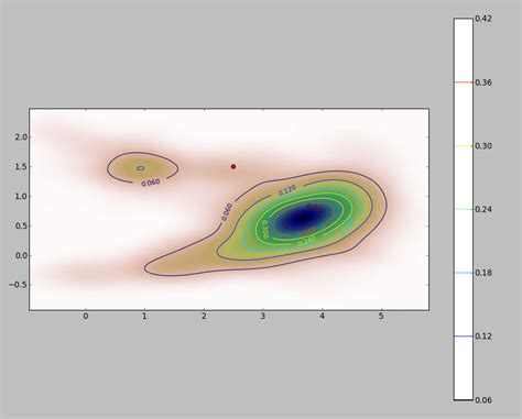 Toradh íomhá ar Kernel Density Estimation 2D