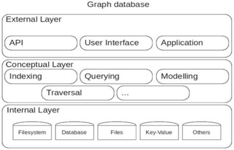 Résultat d’images pour Database Layers Graph