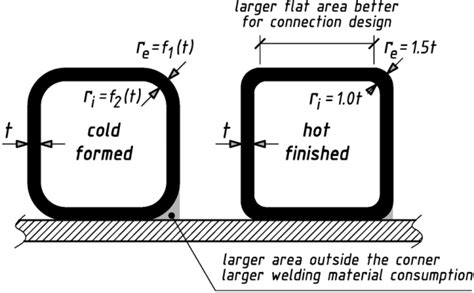 Image result for Cold-Formed Geometry Properties