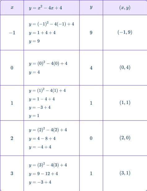 Graphing Quadratics Simple Example に対する画像結果