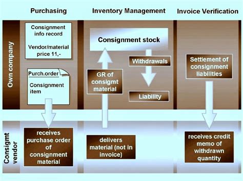 Image result for Consignment Process in SAP mm Step by Step