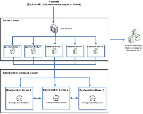 Image result for Configurations in Database