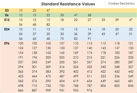 Image result for Resistor Values Chart
