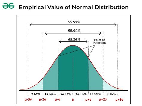 Image result for Empirical Normal Distribution