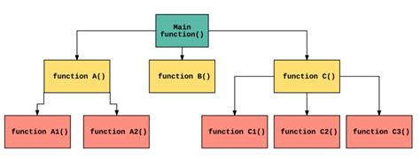 What Is Functional Style of Programming に対する画像結果