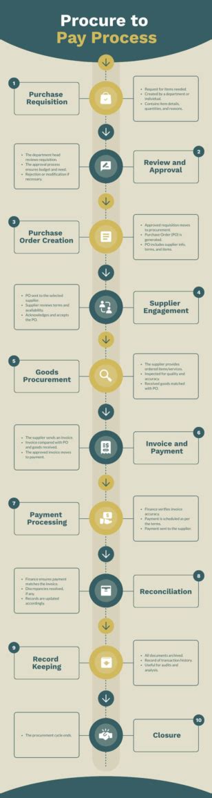 Image result for Procure to Pay Flowchart Examples