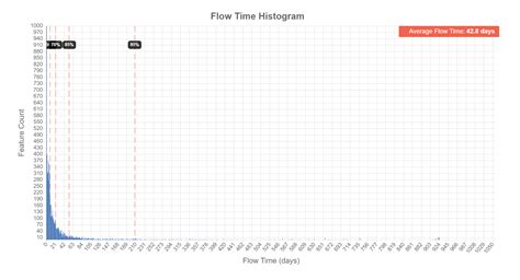 Image result for Live Stream Flow Time Chart
