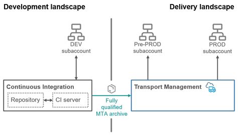 Image result for Multitrack SAP Transport Path