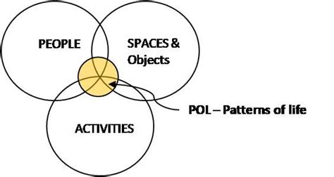Image result for Patterns of Life Projects