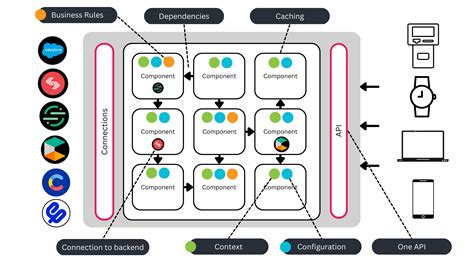 Image result for API Integration Architecture