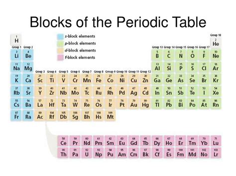 Image result for Periodic Table Blocks