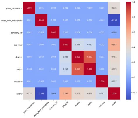 Toradh íomhá ar Objective of Salary Prediction in Python Graph