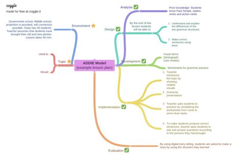 Toradh íomhá ar Addie Model Lesson Plan