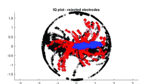 Image result for Python IQ Plot