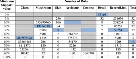 Toradh íomhá ar Apriori Algorithm Multiple Minimum Support