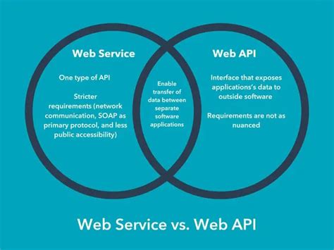 API vs Web Service に対する画像結果