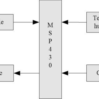 Image result for Acquisition Module Types