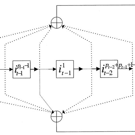 Image result for Convolutional Sequence Encoding