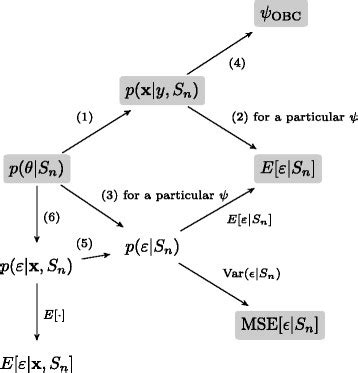 Image result for Bayesian Classification Tree Algorithm