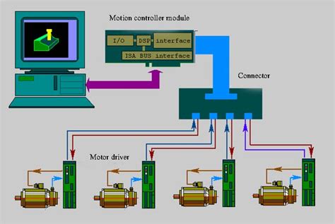 DSP Servo Control Module に対する画像結果