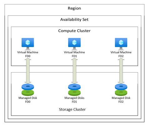 Image result for Azure VM Availability Set Transparent