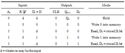 Image result for 1 Bit Memory Cell Truth Table Digital Electronics