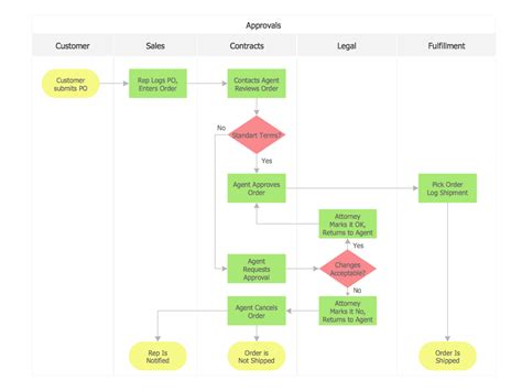 Toradh íomhá ar Sales Order Process Flow Example