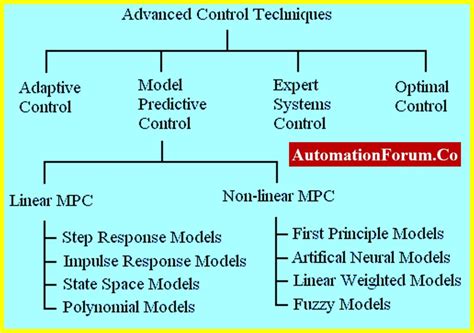 Image result for Advanced Process Control Roi