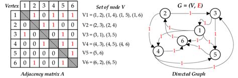 Can We Draw Adjacency Matrix with Directed Graph に対する画像結果
