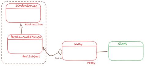 Image result for Proxy Pattern