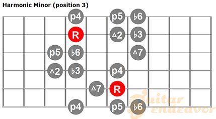 Toradh íomhá ar Harmonic Minor Guitar Scale Chart