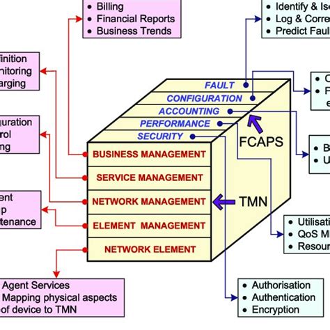 Image result for Management of Network Functions