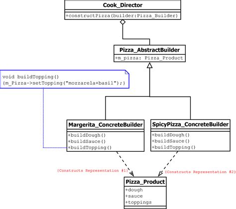 Builder Design Pattern に対する画像結果