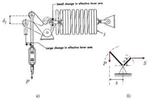 Image result for Constant Load Spring