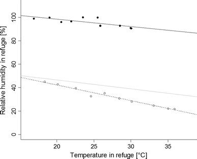 Image result for Humidity Line