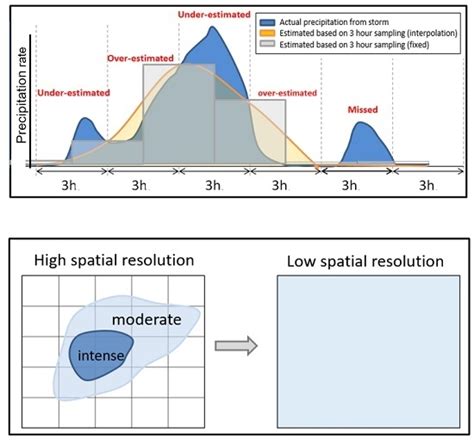 Toradh íomhá ar Sampling Error Remote Sensing