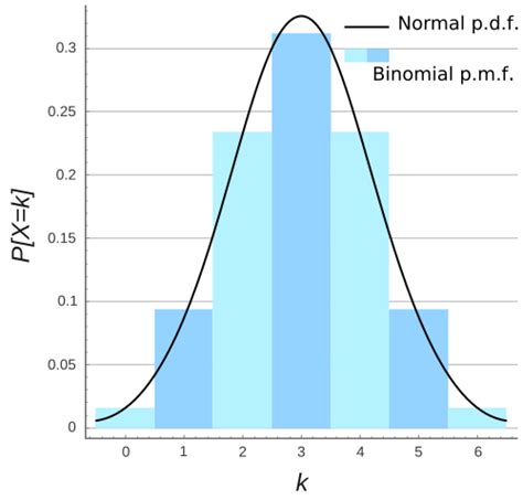 How to Find the Probability Ifor Binomial Distribution に対する画像結果