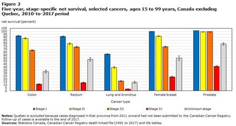 Image result for Cancer Life Expectancy Chart