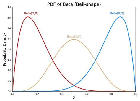 Image result for Probability Density Function of Beta Distribution