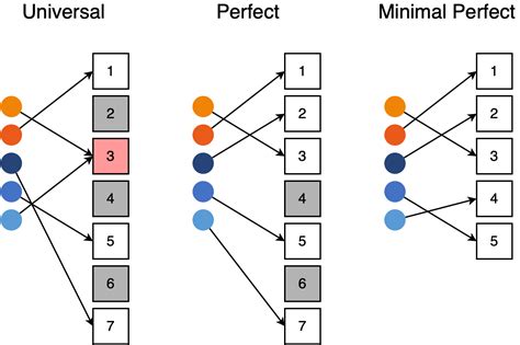 Image result for What Is Perfect Hashing in Data Structure