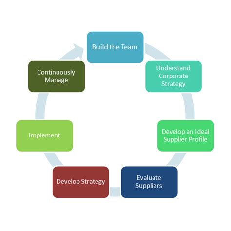 Purchasing Strategy എന്നതിനുള്ള ഇമേജ് ഫലം