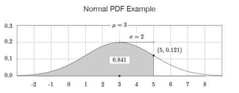 Image result for Normal Dist PDF