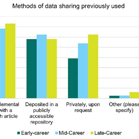 Image result for Research Data Sharing Graph